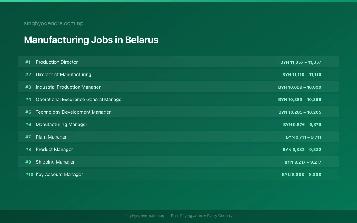 Highest Paying Jobs in Manufacturing in Belarus 2026 | SalaryPedia by Singh Yogendra