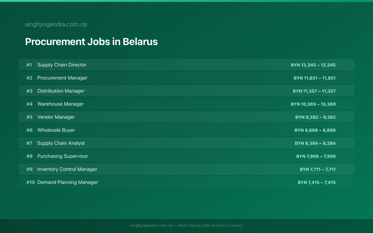 Highest Paying Jobs in Procurement in Belarus 2026 | SalaryPedia by Singh Yogendra