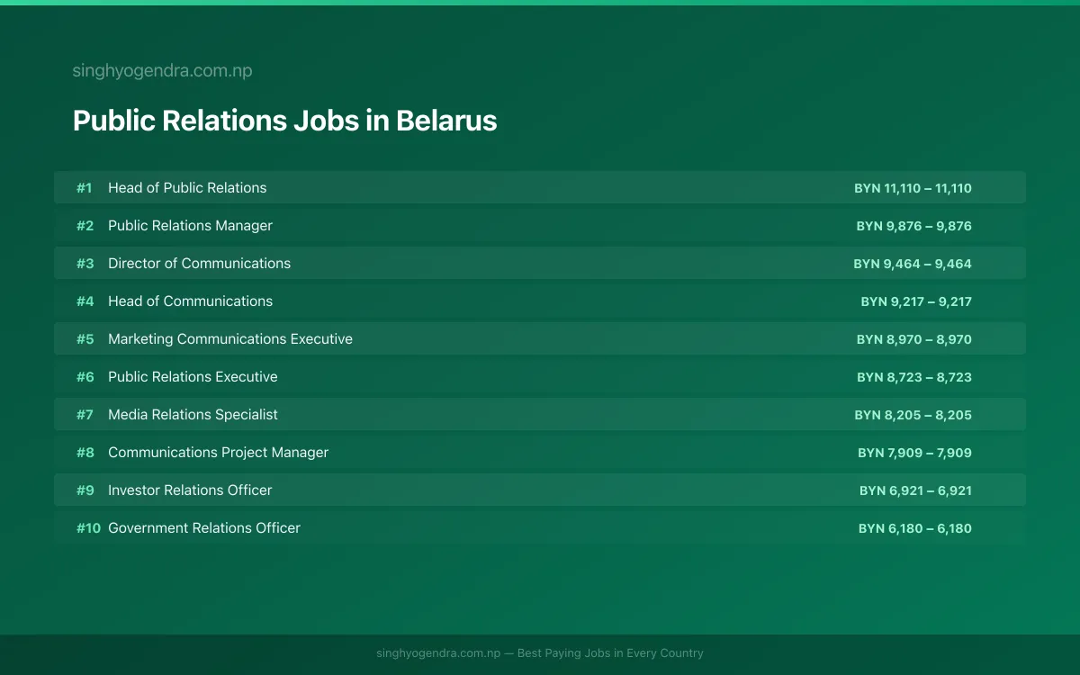 Highest Paying Jobs in Public Relations in Belarus 2026 | SalaryPedia by Singh Yogendra
