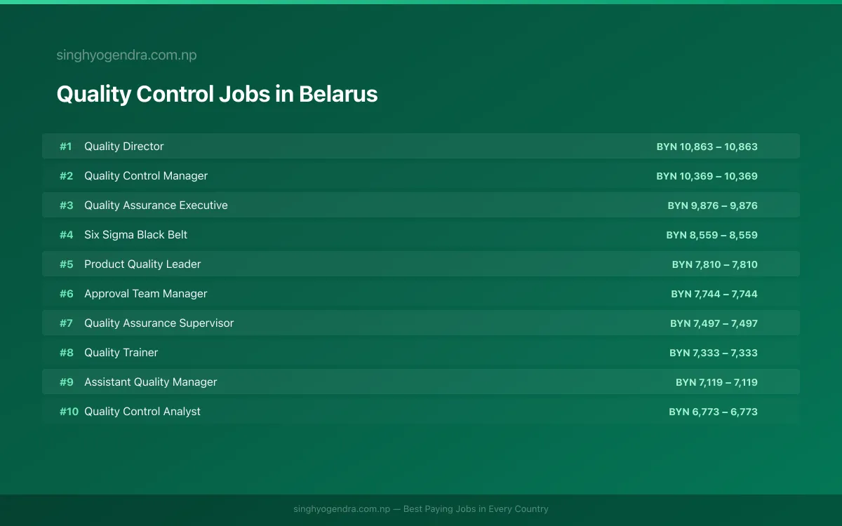 Highest Paying Jobs in Quality Control in Belarus 2026 | SalaryPedia by Singh Yogendra