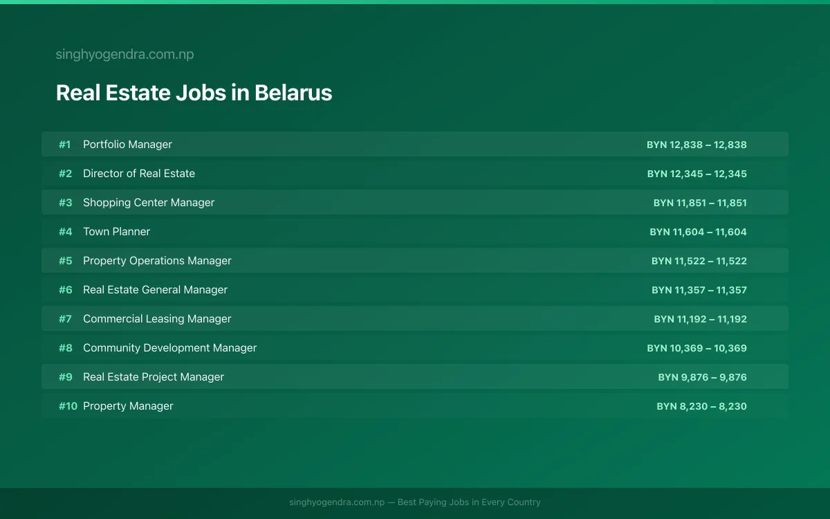 Highest Paying Jobs in Real Estate in Belarus 2026 | SalaryPedia by Singh Yogendra
