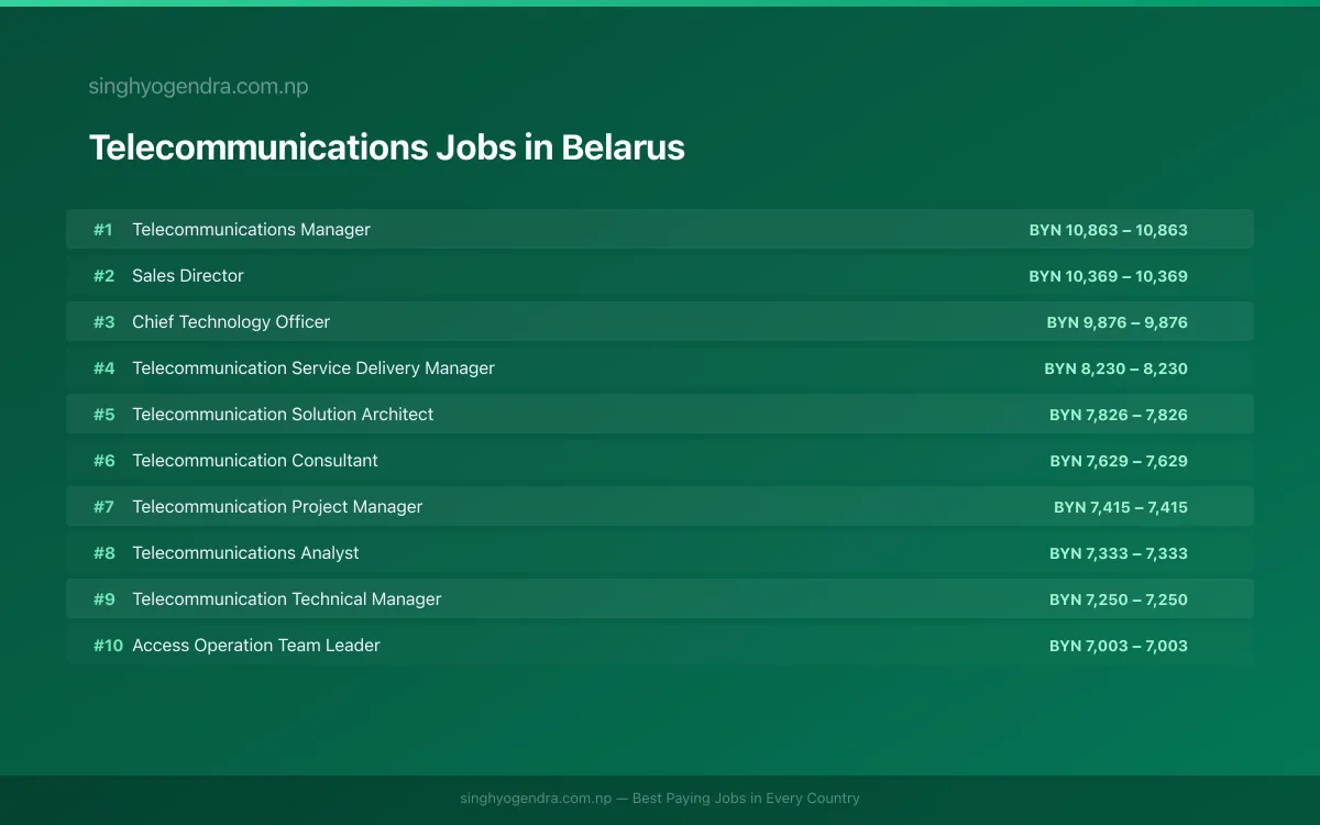 Highest Paying Jobs in Telecommunications in Belarus 2026 | SalaryPedia by Singh Yogendra