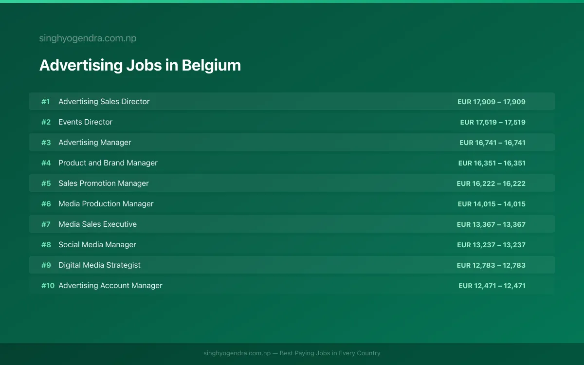 Highest Paying Jobs in Advertising in Belgium 2026 | SalaryPedia by Singh Yogendra