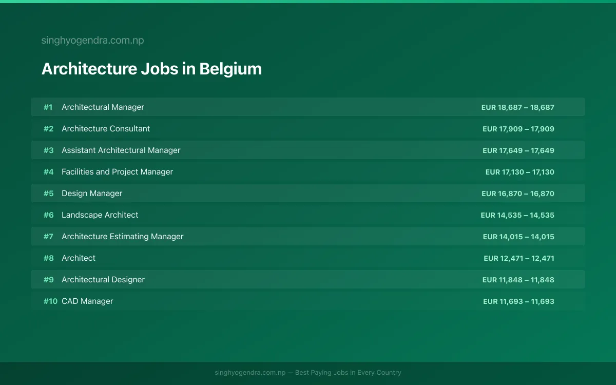 Highest Paying Jobs in Architecture in Belgium 2026 | SalaryPedia by Singh Yogendra
