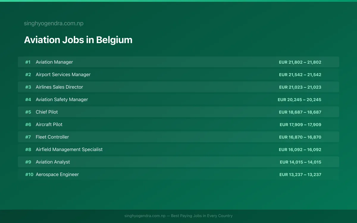 Highest Paying Jobs in Aviation in Belgium 2026 | SalaryPedia by Singh Yogendra
