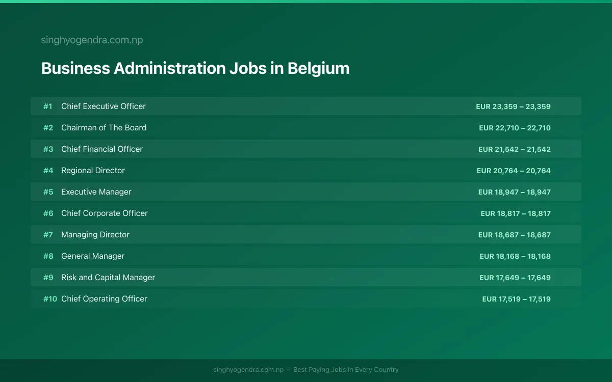 Highest Paying Jobs in Business Administration in Belgium 2026 | SalaryPedia by Singh Yogendra