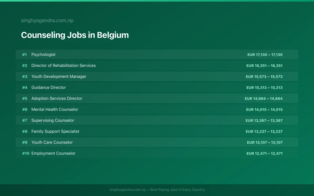Highest Paying Jobs in Counseling in Belgium 2026 | SalaryPedia by Singh Yogendra