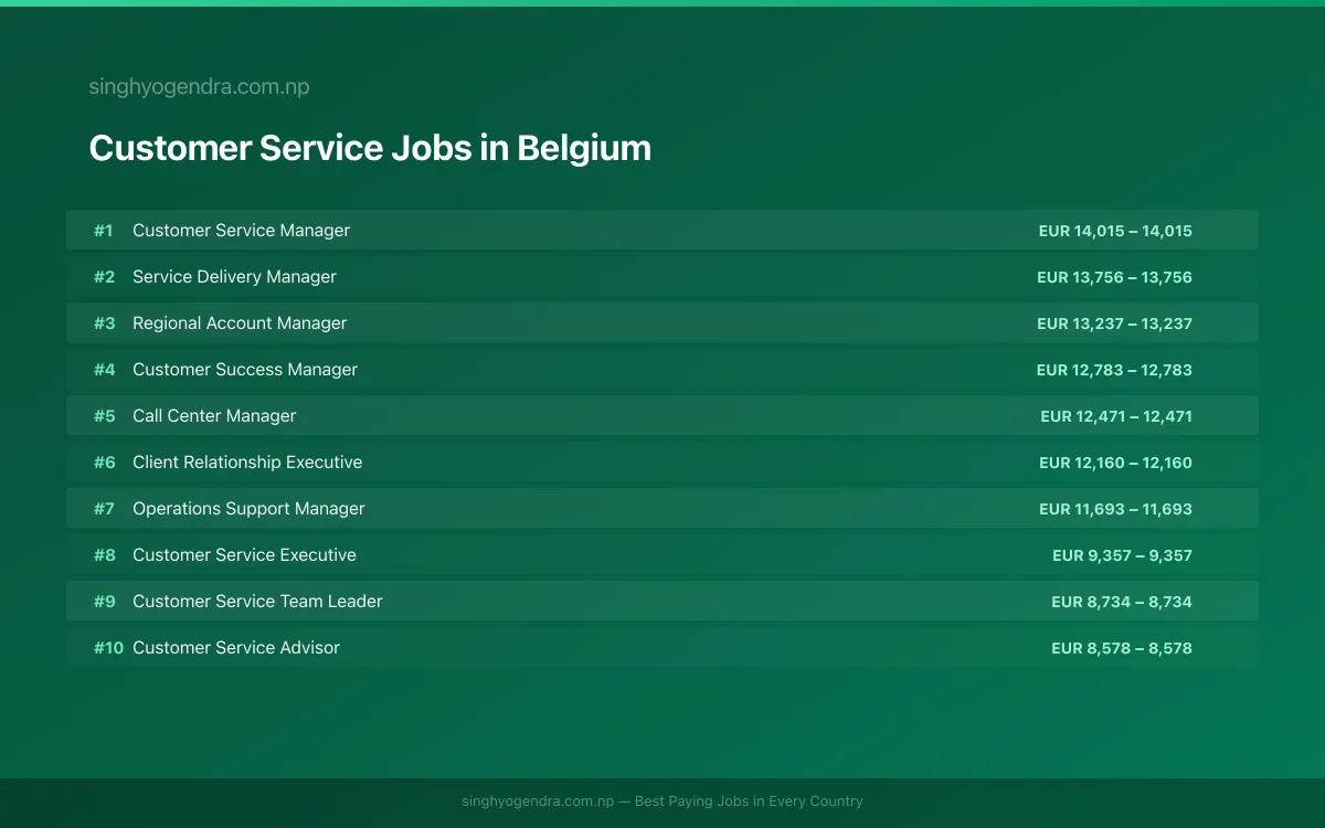 Highest Paying Jobs in Customer Service in Belgium 2026 | SalaryPedia by Singh Yogendra