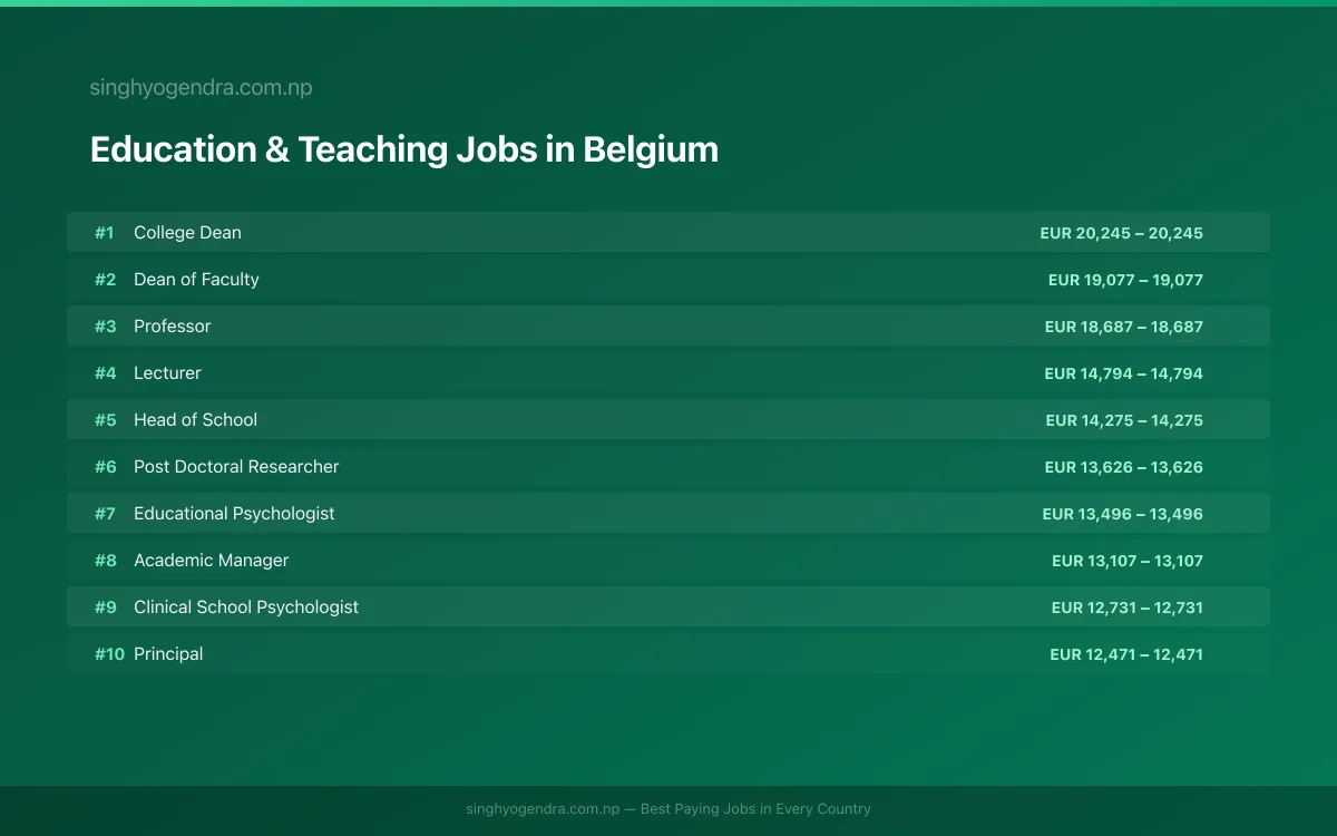 Highest Paying Jobs in Education & Teaching in Belgium 2026 | SalaryPedia by Singh Yogendra