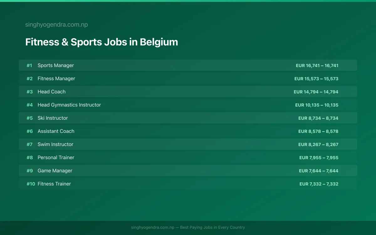Highest Paying Jobs in Fitness & Sports in Belgium 2026 | SalaryPedia by Singh Yogendra