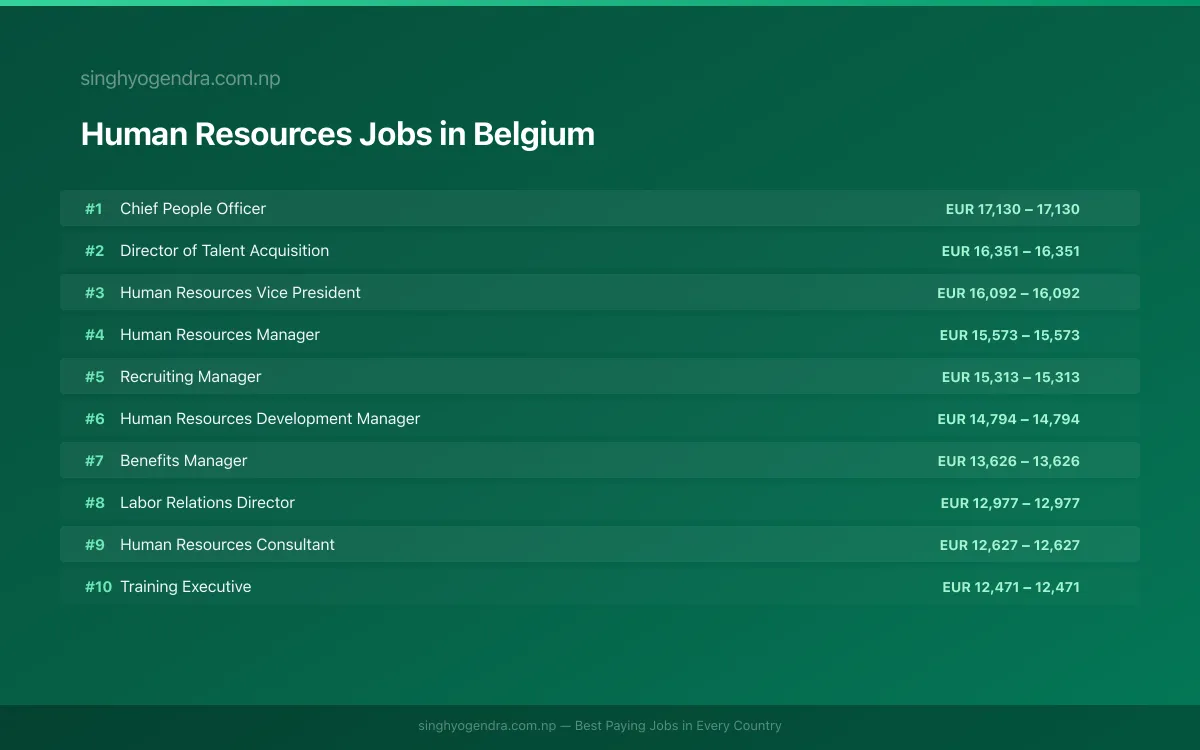 Highest Paying Jobs in Human Resources in Belgium 2026 | SalaryPedia by Singh Yogendra