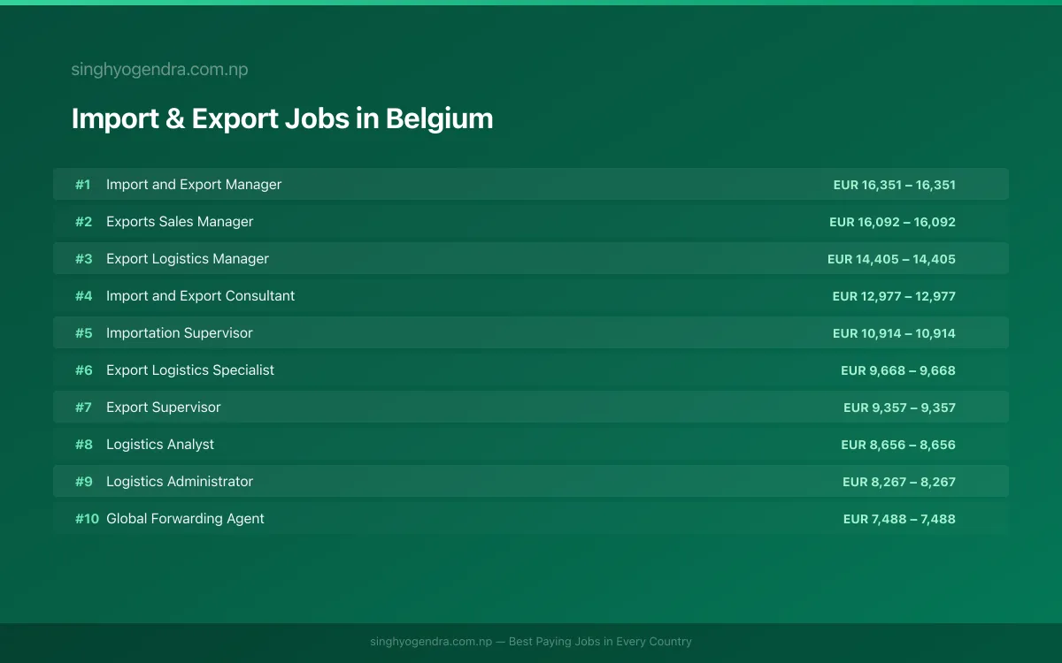 Highest Paying Jobs in Import & Export in Belgium 2026 | SalaryPedia by Singh Yogendra
