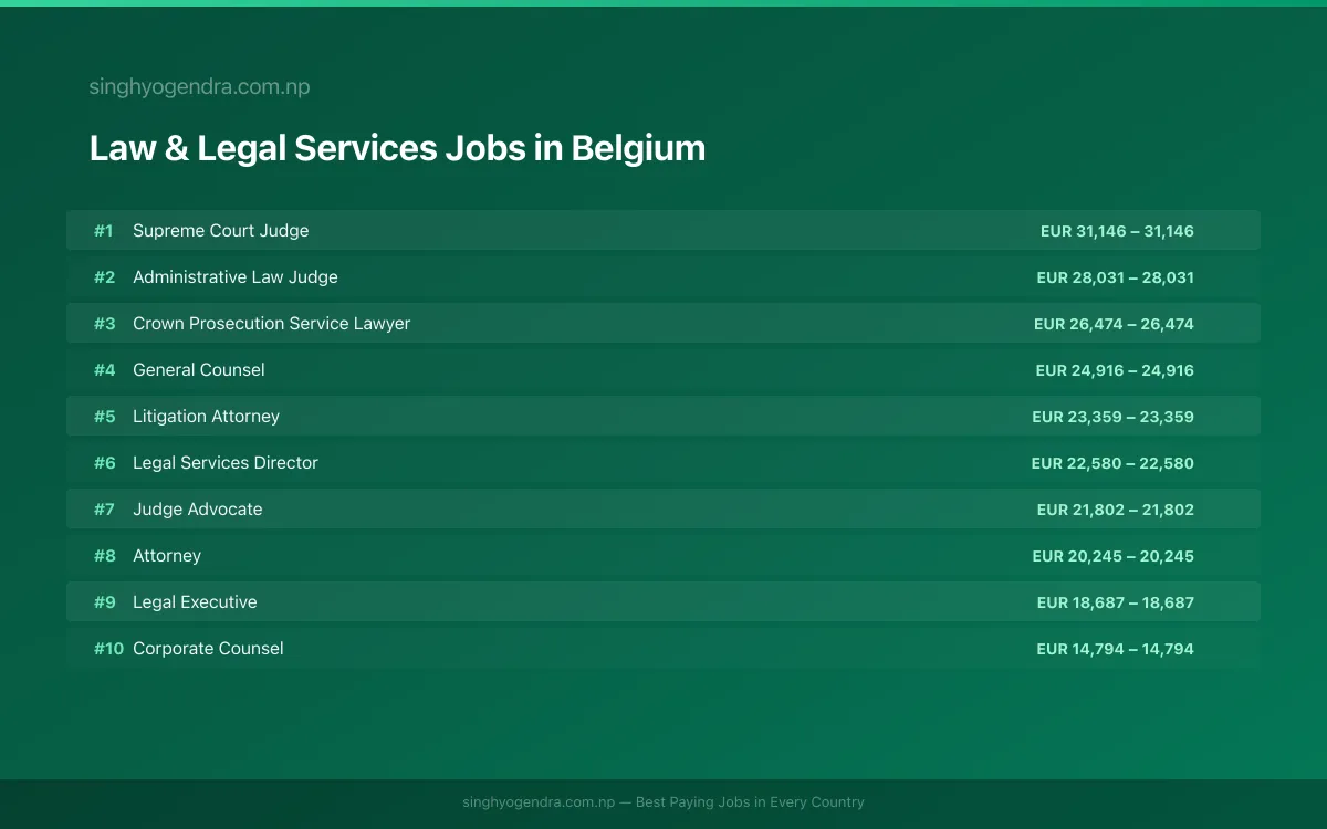 Highest Paying Jobs in Law & Legal Services in Belgium 2026 | SalaryPedia by Singh Yogendra