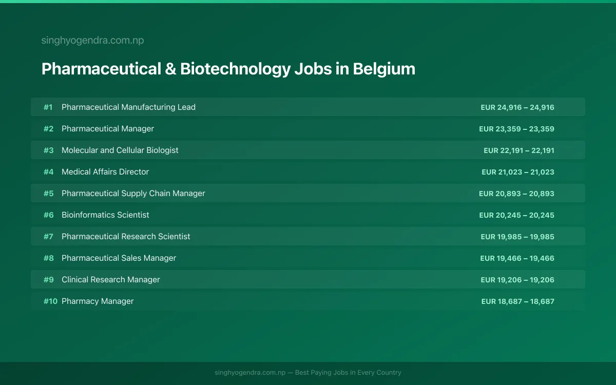 Highest Paying Jobs in Pharmaceutical & Biotechnology in Belgium 2026 | SalaryPedia by Singh Yogendra