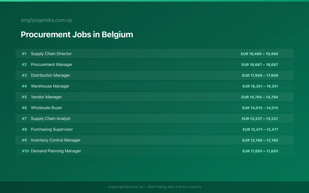 Highest Paying Jobs in Procurement in Belgium 2026 | SalaryPedia by Singh Yogendra