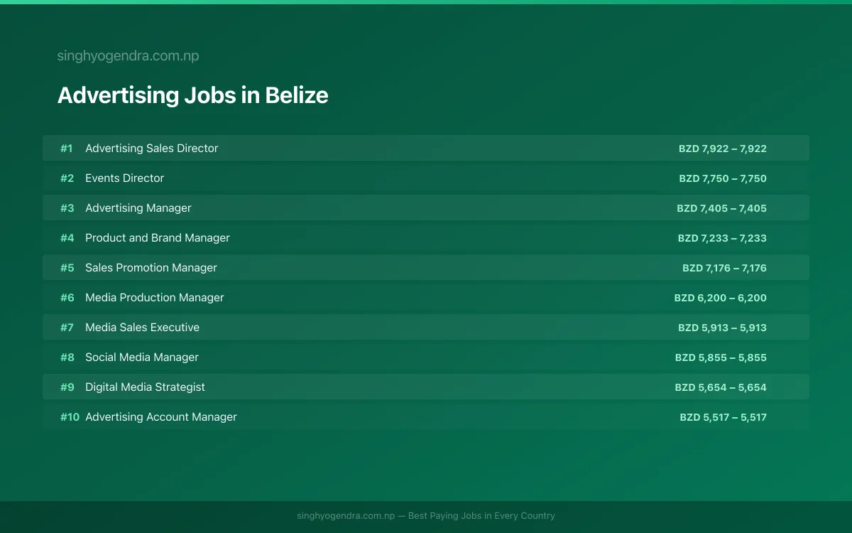 Highest Paying Jobs in Advertising in Belize 2026 Highest Paying Jobs in Advertising in Belize 2026 | SalaryPedia by Singh Yogendra