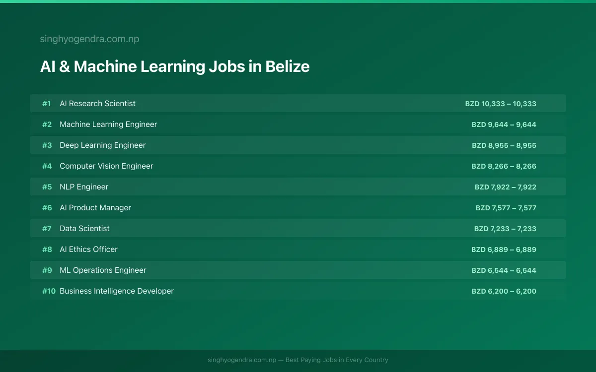 Highest Paying Jobs in AI & Machine Learning in Belize 2026 Highest Paying Jobs in AI & Machine Learning in Belize 2026 | SalaryPedia by Singh Yogendra
