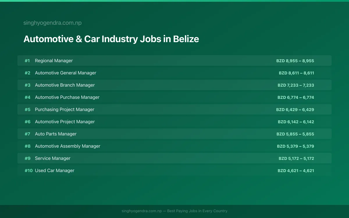 Highest Paying Jobs in Automotive & Car Industry in Belize 2026 Highest Paying Jobs in Automotive & Car Industry in Belize 2026 | SalaryPedia by Singh Yogendra
