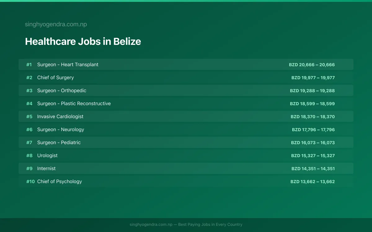 Highest Paying Jobs in Healthcare in Belize 2026 Highest Paying Jobs in Healthcare in Belize 2026 | SalaryPedia by Singh Yogendra