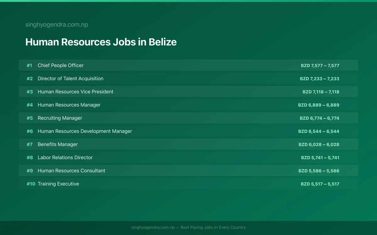 Highest Paying Jobs in Human Resources in Belize 2026 Highest Paying Jobs in Human Resources in Belize 2026 | SalaryPedia by Singh Yogendra
