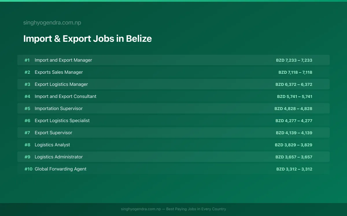 Highest Paying Jobs in Import & Export in Belize 2026 Highest Paying Jobs in Import & Export in Belize 2026 | SalaryPedia by Singh Yogendra