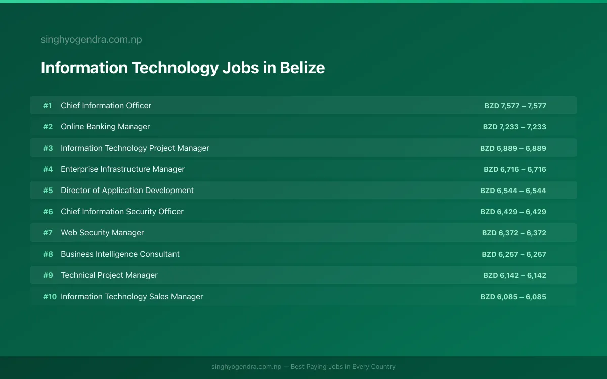 Highest Paying Jobs in Information Technology in Belize 2026 Highest Paying Jobs in Information Technology in Belize 2026 | SalaryPedia by Singh Yogendra