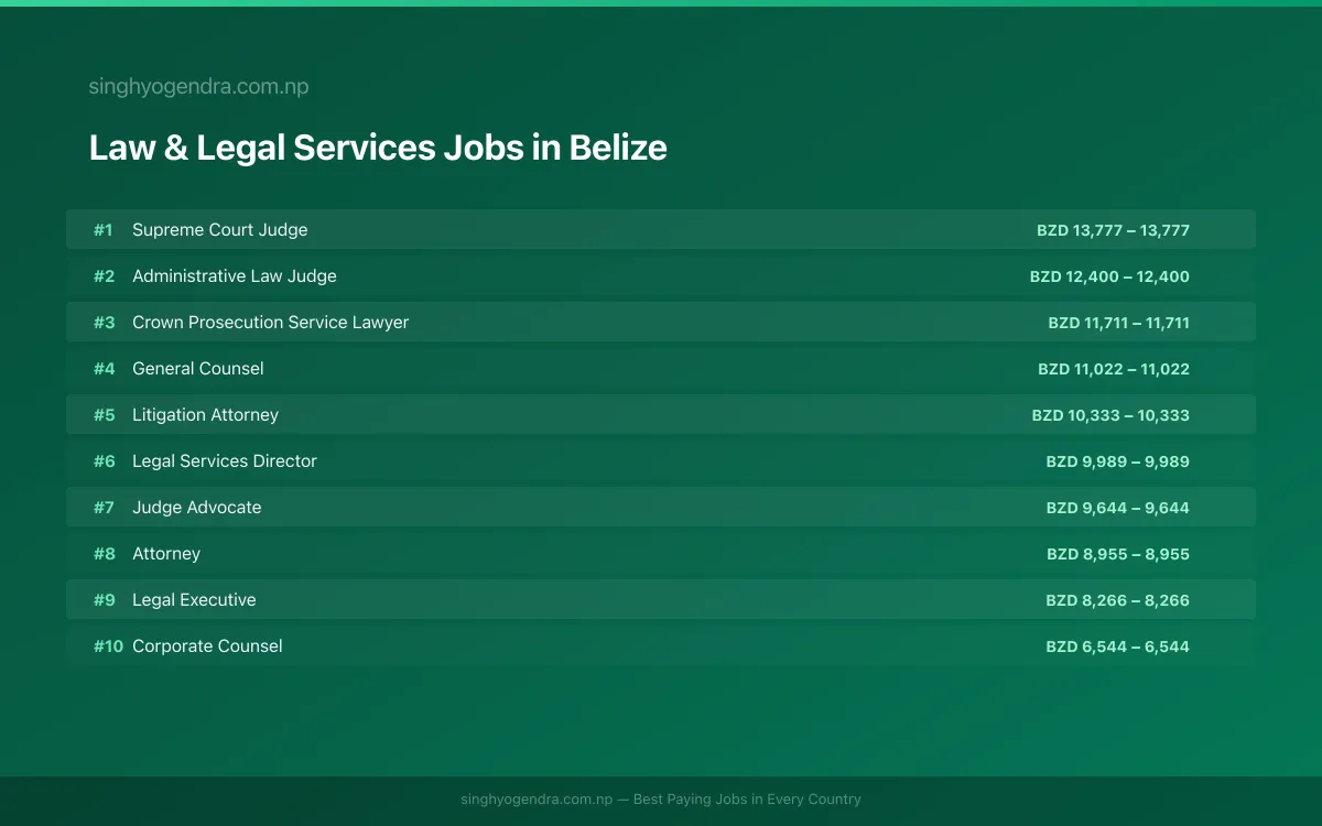 Highest Paying Jobs in Law & Legal Services in Belize 2026 Highest Paying Jobs in Law & Legal Services in Belize 2026 | SalaryPedia by Singh Yogendra