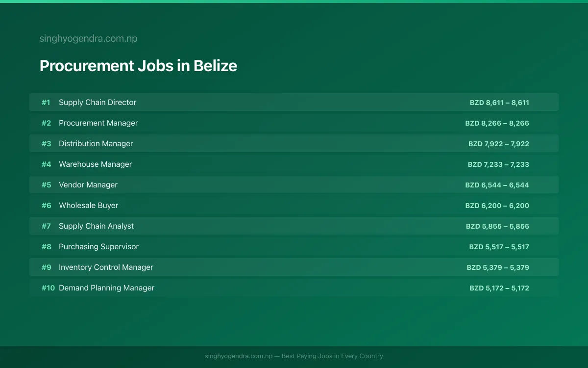 Highest Paying Jobs in Procurement in Belize 2026 Highest Paying Jobs in Procurement in Belize 2026 | SalaryPedia by Singh Yogendra