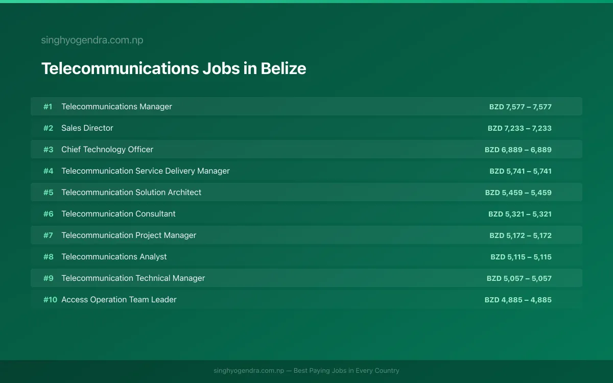 Highest Paying Jobs in Telecommunications in Belize 2026 Highest Paying Jobs in Telecommunications in Belize 2026 | SalaryPedia by Singh Yogendra