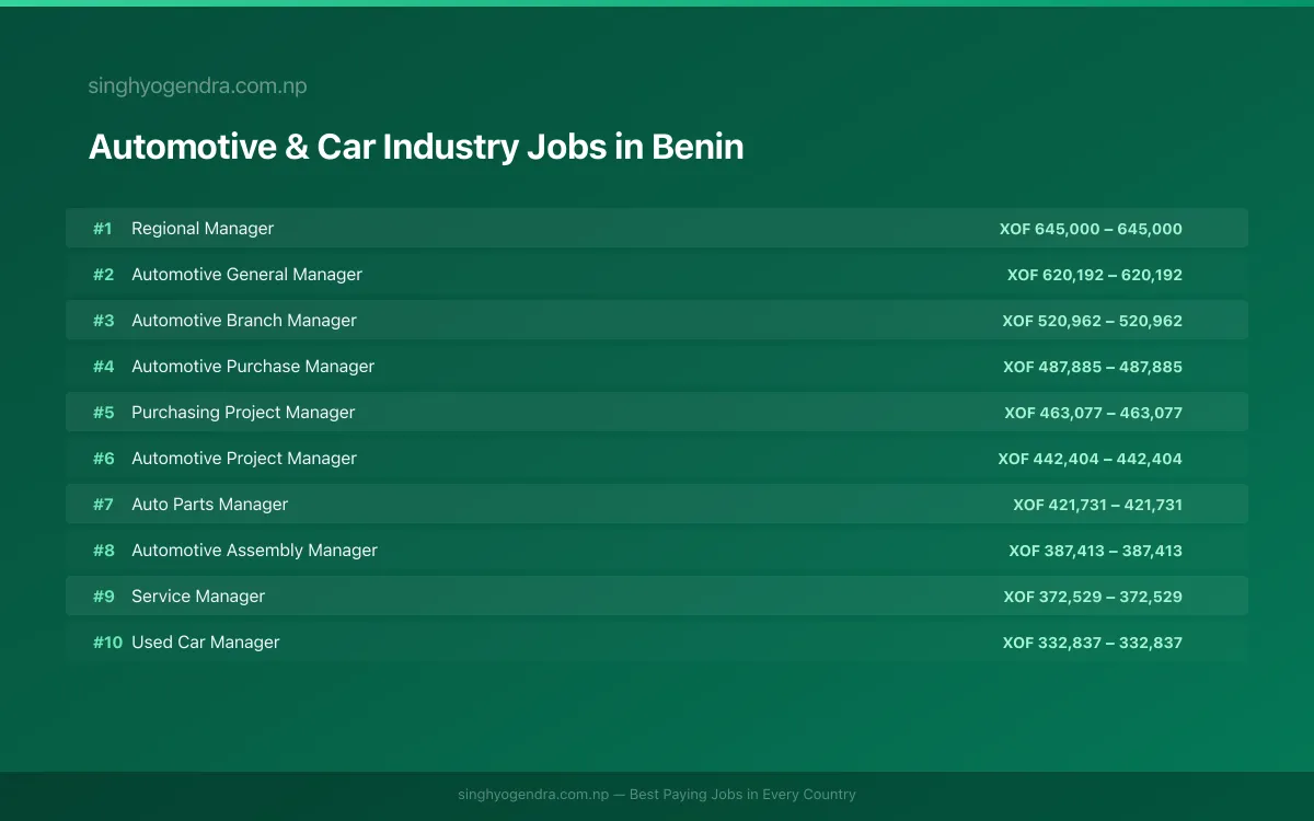 Highest Paying Jobs in Automotive & Car Industry in Benin 2026 Highest Paying Jobs in Automotive & Car Industry in Benin 2026 | SalaryPedia by Singh Yogendra