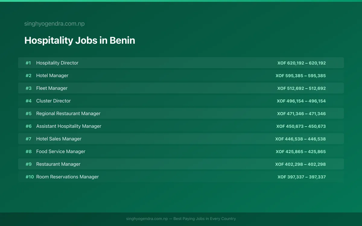 Highest Paying Jobs in Hospitality in Benin 2026 Highest Paying Jobs in Hospitality in Benin 2026 | SalaryPedia by Singh Yogendra