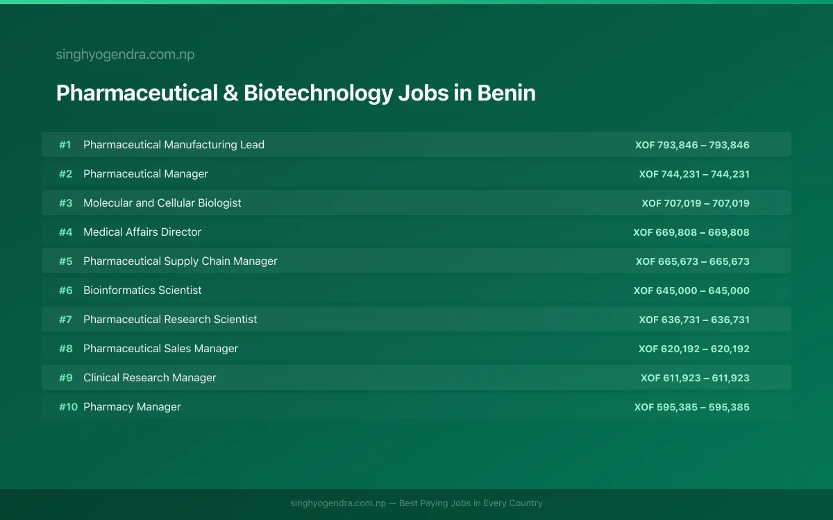 Highest Paying Jobs in Pharmaceutical & Biotechnology in Benin 2026 Highest Paying Jobs in Pharmaceutical & Biotechnology in Benin 2026 | SalaryPedia by Singh Yogendra