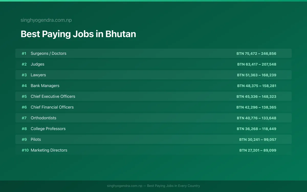 Best paying jobs in Phuntsholing, Bhutan | SalaryPedia by Singh Yogendra