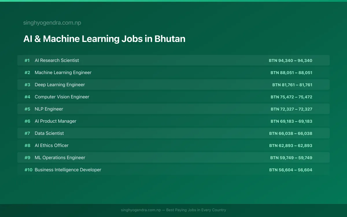 Highest Paying Jobs in AI & Machine Learning in Bhutan 2026 | SalaryPedia by Singh Yogendra