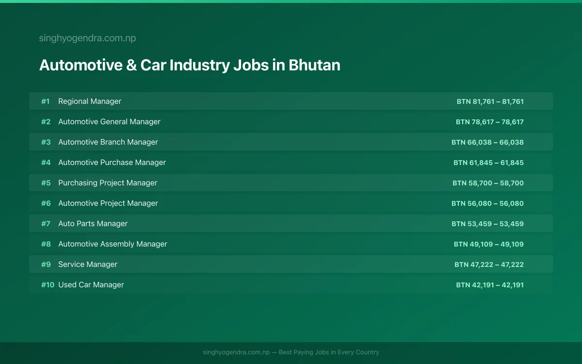 Highest Paying Jobs in Automotive & Car Industry in Bhutan 2026 | SalaryPedia by Singh Yogendra
