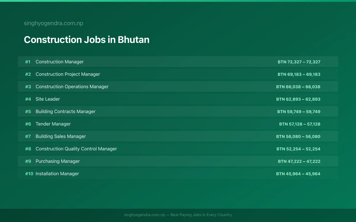 Highest Paying Jobs in Construction in Bhutan 2026 | SalaryPedia by Singh Yogendra