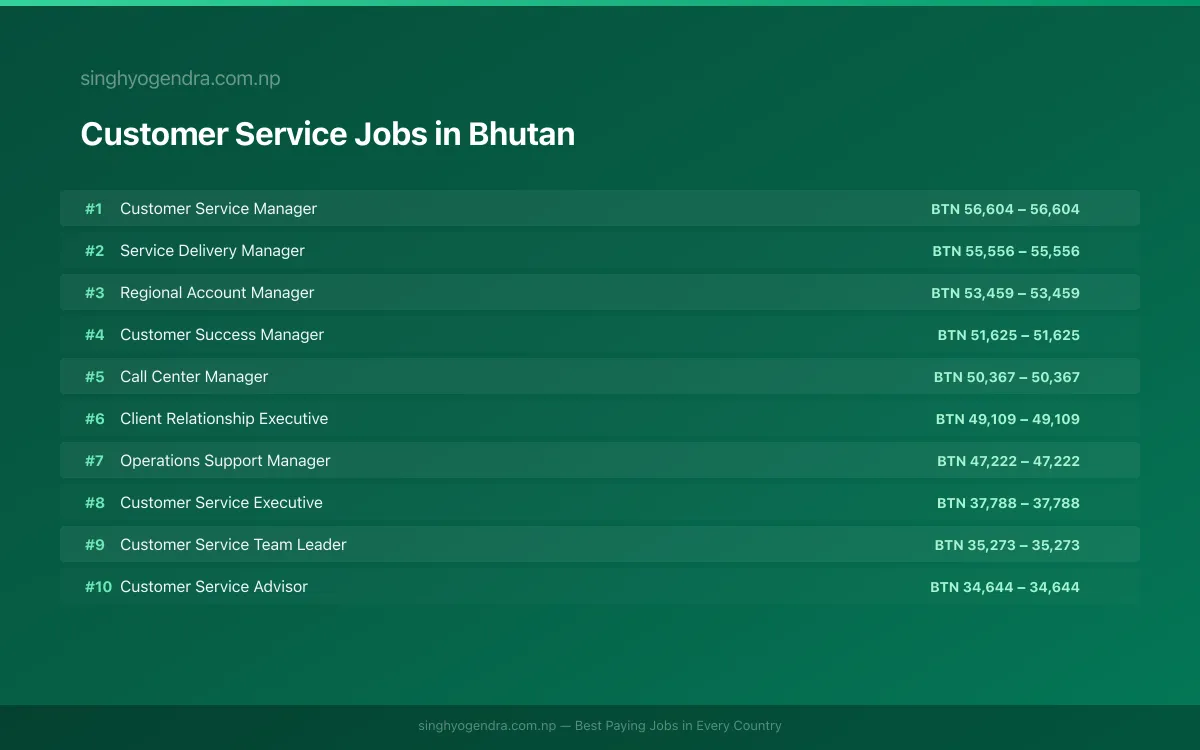 Highest Paying Jobs in Customer Service in Bhutan 2026 | SalaryPedia by Singh Yogendra