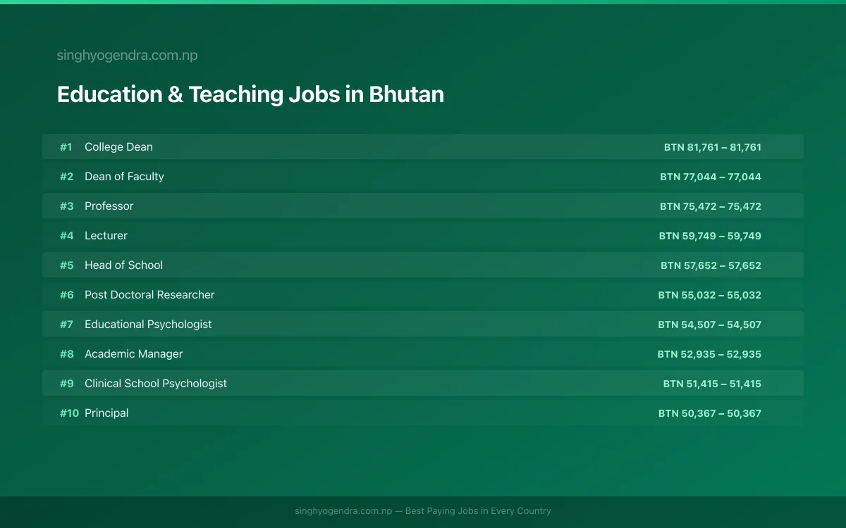 Highest Paying Jobs in Education & Teaching in Bhutan 2026 | SalaryPedia by Singh Yogendra