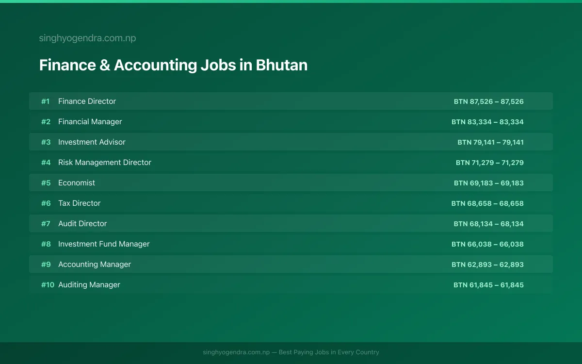 Highest Paying Jobs in Finance & Accounting in Bhutan 2026 | SalaryPedia by Singh Yogendra
