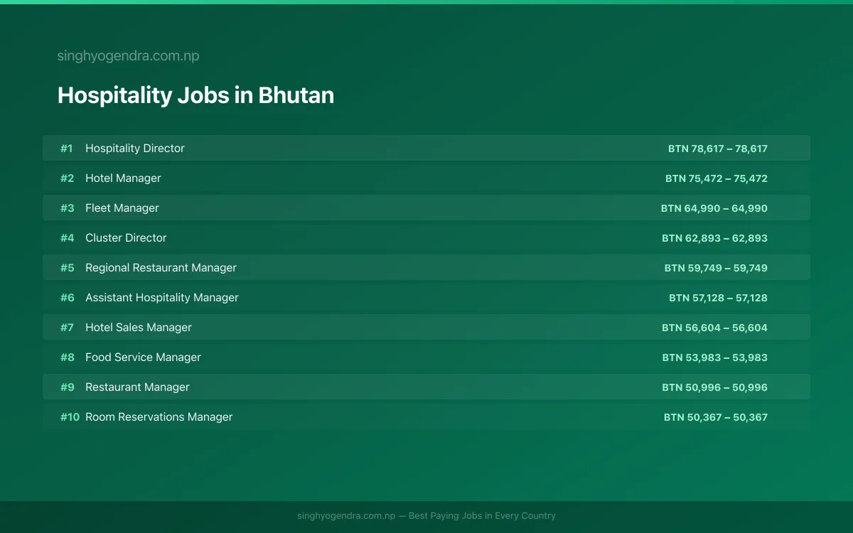 Highest Paying Jobs in Hospitality in Bhutan 2026 | SalaryPedia by Singh Yogendra
