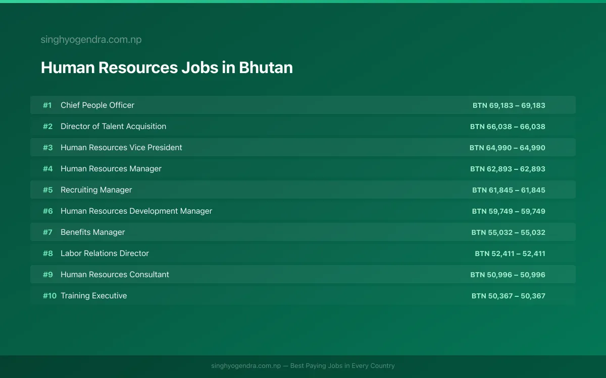 Highest Paying Jobs in Human Resources in Bhutan 2026 | SalaryPedia by Singh Yogendra