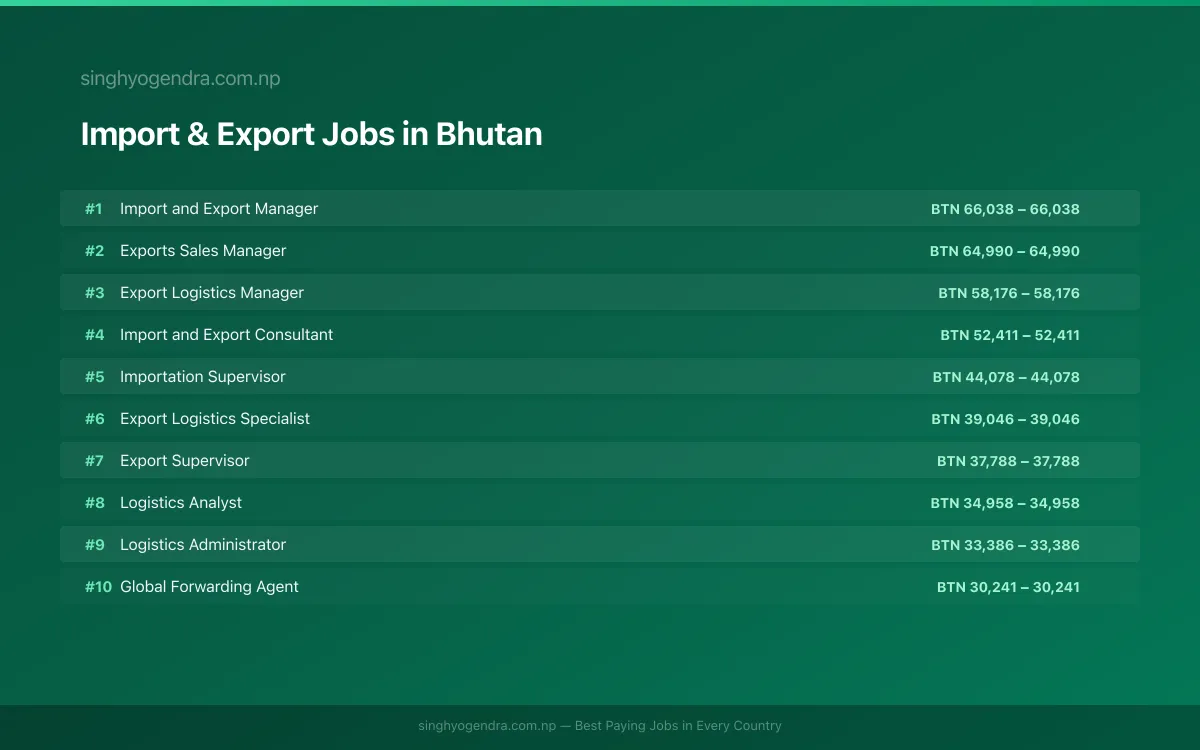 Highest Paying Jobs in Import & Export in Bhutan 2026 | SalaryPedia by Singh Yogendra