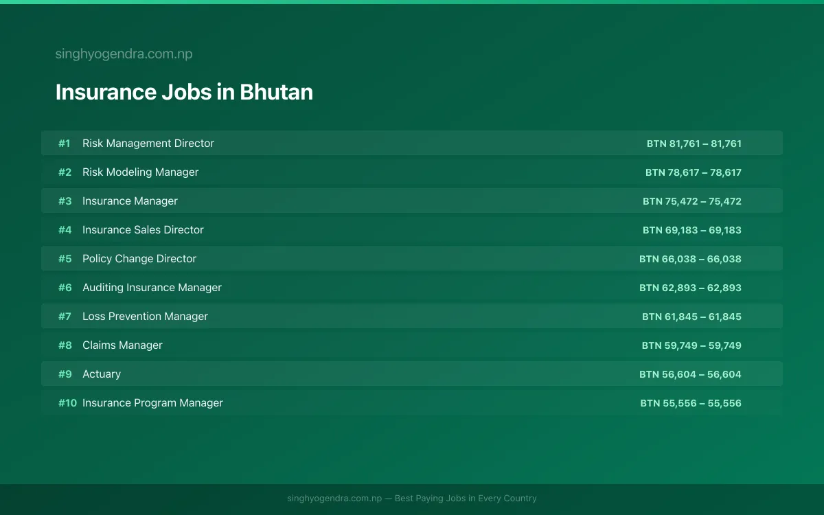 Highest Paying Jobs in Insurance in Bhutan 2026 | SalaryPedia by Singh Yogendra