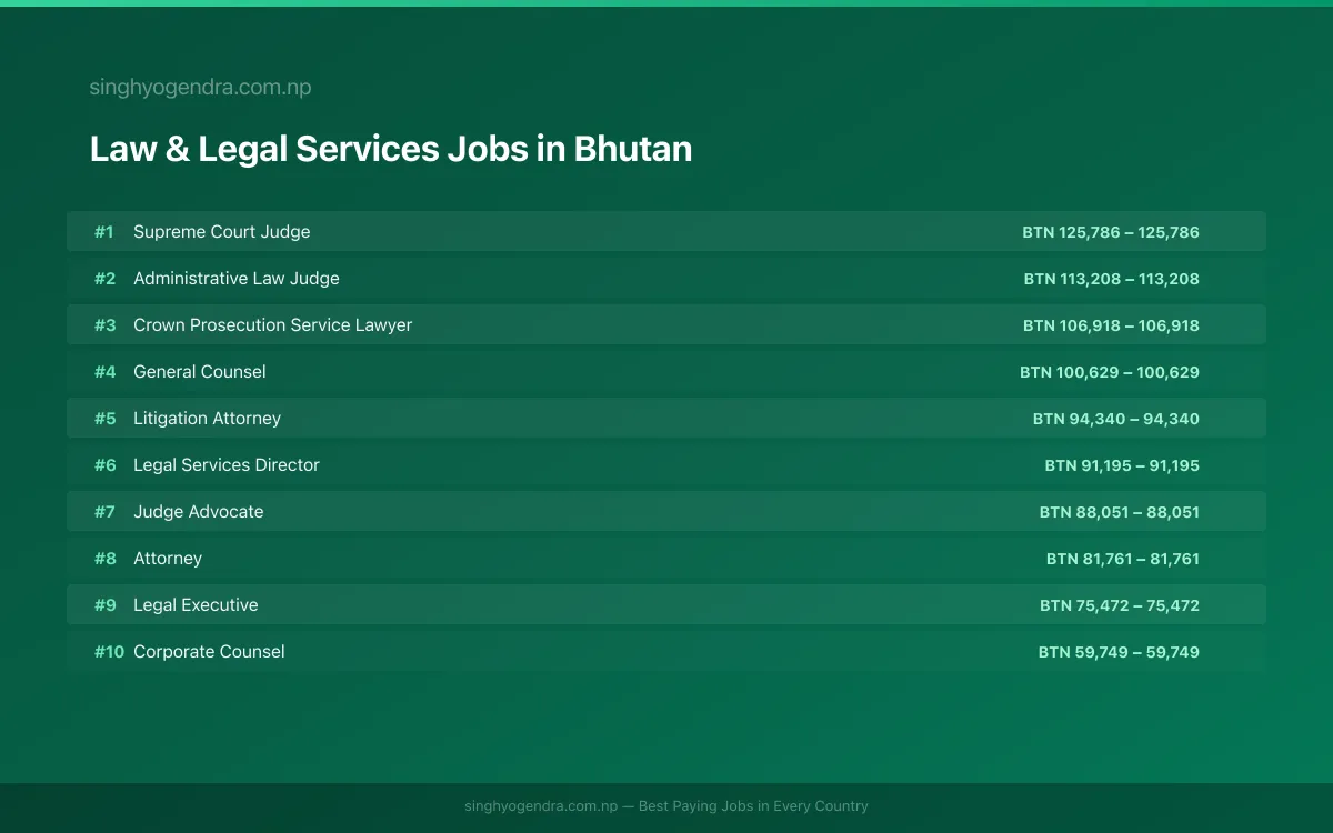 Highest Paying Jobs in Law & Legal Services in Bhutan 2026 | SalaryPedia by Singh Yogendra