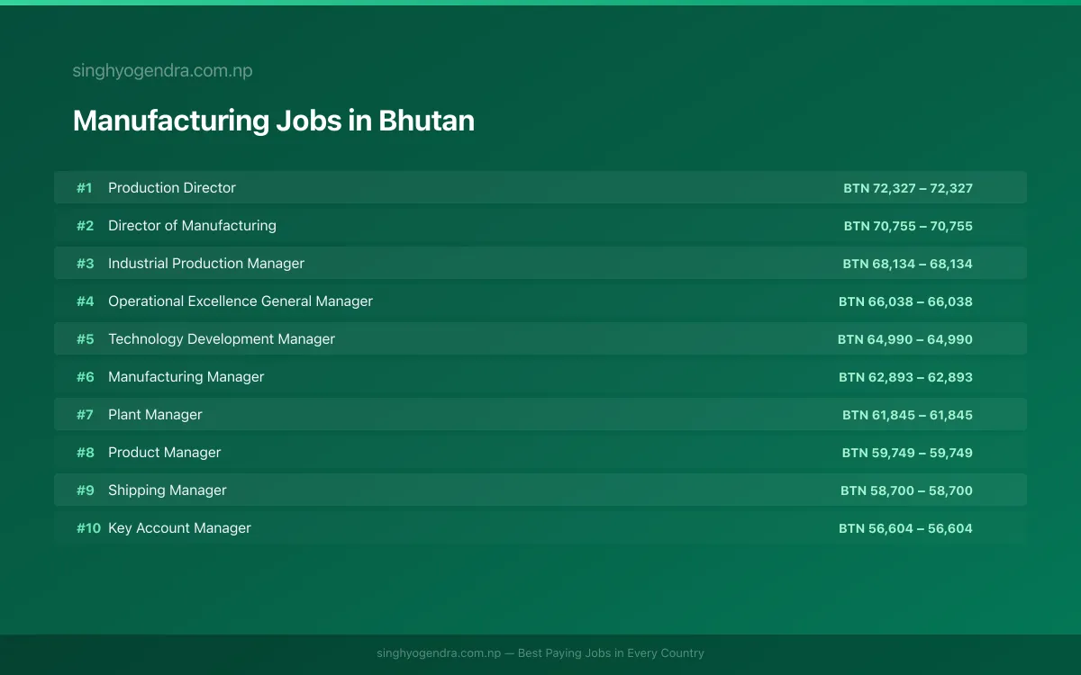Highest Paying Jobs in Manufacturing in Bhutan 2026 | SalaryPedia by Singh Yogendra