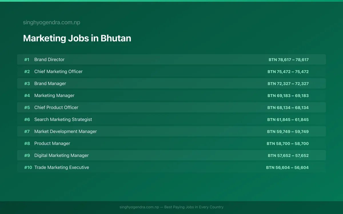 Highest Paying Jobs in Marketing in Bhutan 2026 | SalaryPedia by Singh Yogendra