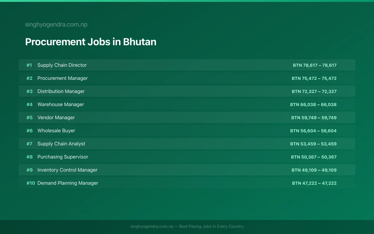 Highest Paying Jobs in Procurement in Bhutan 2026 | SalaryPedia by Singh Yogendra