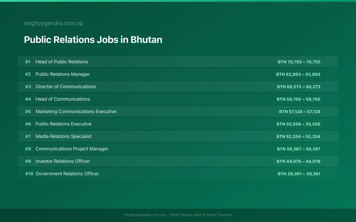 Highest Paying Jobs in Public Relations in Bhutan 2026 | SalaryPedia by Singh Yogendra