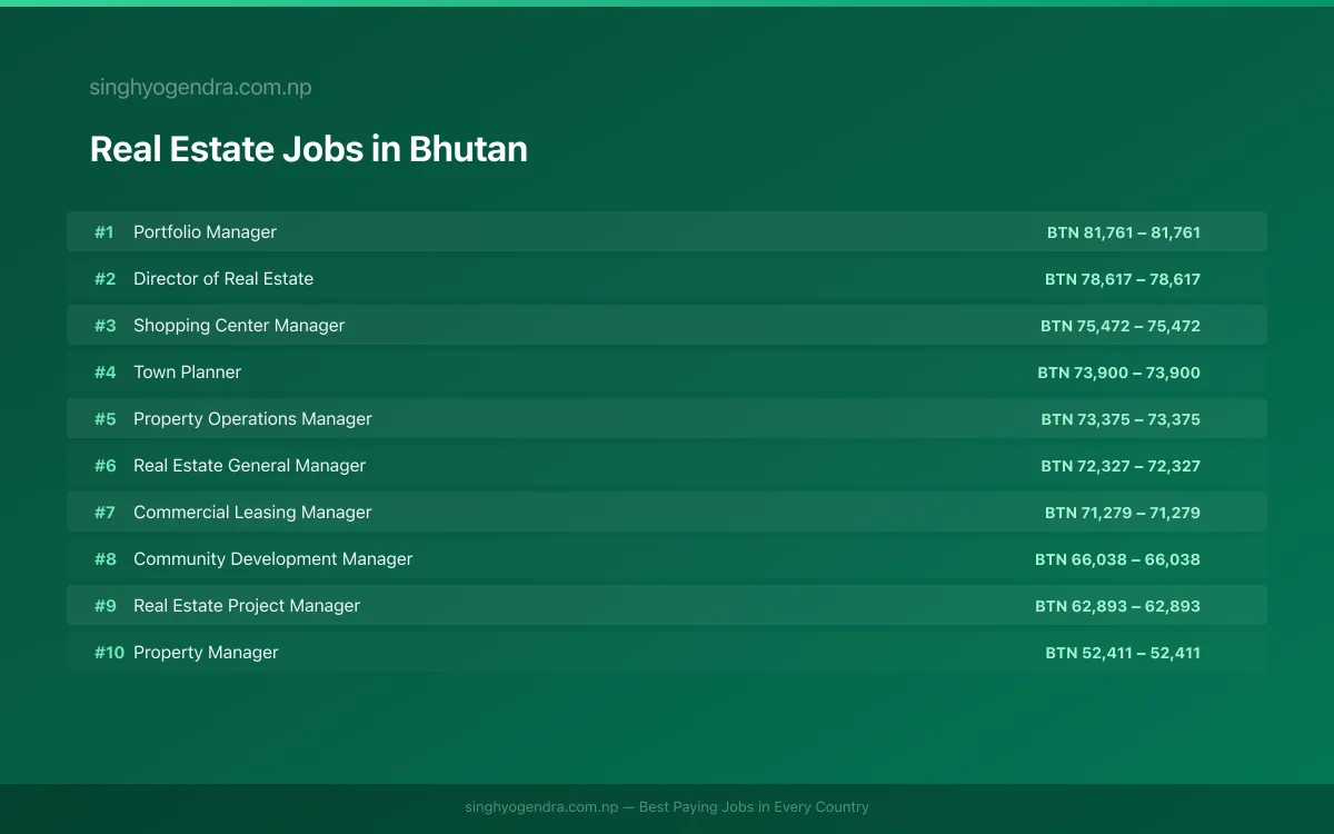 Highest Paying Jobs in Real Estate in Bhutan 2026 | SalaryPedia by Singh Yogendra