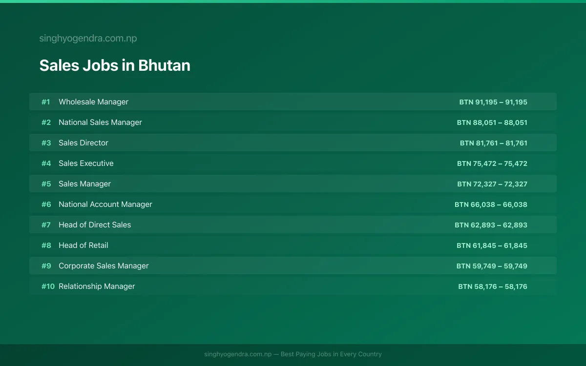 Highest Paying Jobs in Sales in Bhutan 2026 | SalaryPedia by Singh Yogendra